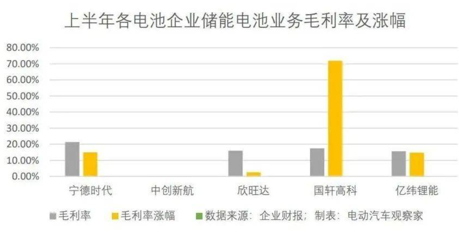 電池企業(yè)半年報(bào)：毛利率見頂，出口、儲(chǔ)能求突破，營(yíng)收同比大增成為主旋律
